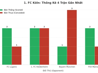 Bí Mật Đằng Sau 4 Trận Tài Liên Tiếp Của 1. FC Köln: Hàng Công Sắc Lẹm Hay Hàng Thủ Đầy Lỗ Hổng?