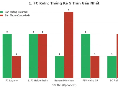 Bí Mật Đằng Sau 5 Trận ‘Tài’ Liên Tiếp Của 1. FC Köln: Hàng Công Bùng Nổ Hay Hàng Thủ Thảm Họa?