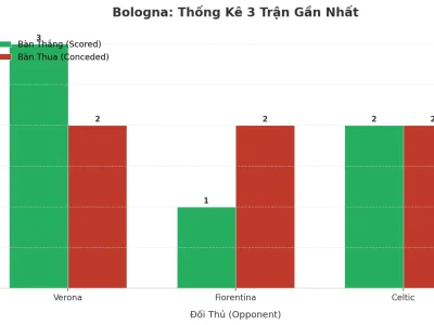 Bologna Gây Sốc: 3 Trận Liên Tiếp Nổ Tài, Bí Mật Nằm Ở Đâu?