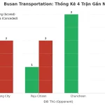 Thống kê Tài Xỉu Busan Transportation 2025
