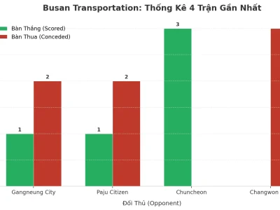 Busan Transportation: Cỗ Máy Tài 2.5 – 4 Trận Liên Tiếp Nổ Như Pháo Hoa, Bí Mật Nằm Ở Đâu?