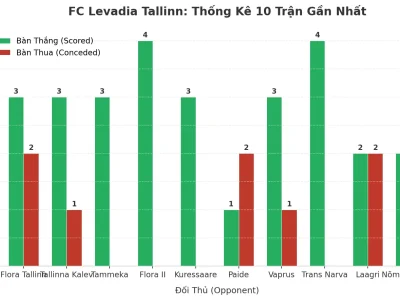 FC Levadia Tallinn: Cỗ Máy Tạo Bàn Thắng Và 10 Trận Tài Liên Tiếp Gây Sốc