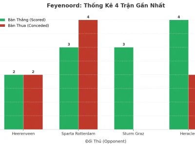 Feyenoord ‘Nổ’ 4 Trận Liên Tiếp: Bí Mật Đằng Sau Cơn Mưa Bàn Thắng