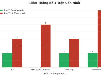 Lille ‘Nổ’ 4 Trận Liên Tiếp: Bí Mật Đằng Sau Cơn Lốc Tài 2.5