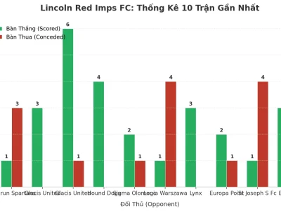 Lincoln Red Imps FC: Cơn Sốt ‘Tài’ 10 Trận Liên Tiếp – Bí Mật Đằng Sau Những Trận Đấu Nghẹt Thở
