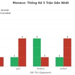 Thống kê Tài Xỉu Monaco 2025
