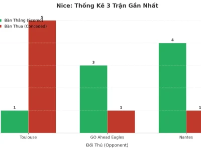 Nice ‘Nổ’ Tưng Bừng: 3 Trận Liên Tiếp Tài Vượt Đỉnh, Bí Mật Nằm Ở Đâu?