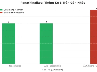 Panathinaikos: Cơn Cuồng Phong Tài 2.5 Trong 3 Trận Gần Nhất