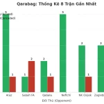 Thống kê Tài Xỉu Qarabag 2025