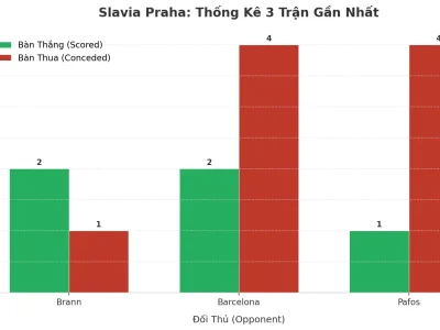 Slavia Praha: Cỗ Máy Tài 2.5 – 3 Trận Liên Tiếp Nổ Tung Lưới