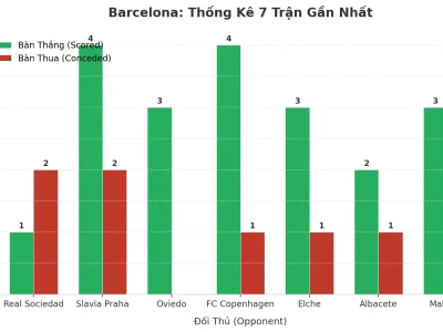 Barcelona ‘Nổ’ 7 Trận Liên Tiếp: Bí Mật Đằng Sau Cơn Mưa Bàn Thắng