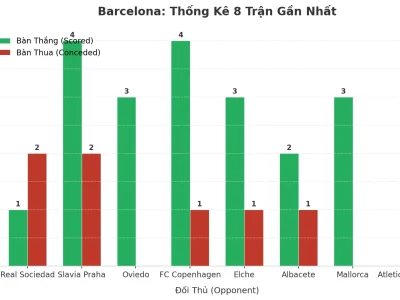 Barcelona ‘Nổ’ 8 Trận Liên Tiếp: Bí Mật Đằng Sau Cơn Mưa Bàn Thắng
