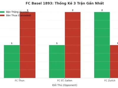 FC Basel 1893: Cơn Sóng Tài 2.5 Liên Tiếp 3 Trận – Bí Mật Nằm Ở Đâu?