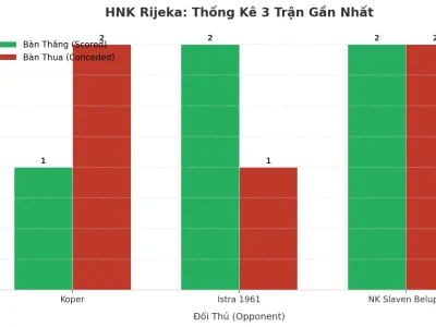 HNK Rijeka: Cơn Sóng Thần Tài 2.5 – 3 Trận Liên Tiếp Nổ Như Pháo Hoa