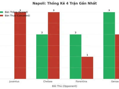 Bão Giao Tranh Napoli: 4 Trận Liên Tiếp Nổ Tài, Bí Mật Nằm Ở Đâu?