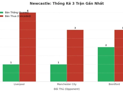 Newcastle Gây Sốc: 3 Trận Liên Tiếp Nổ Tài, Hàng Thủ ‘Bốc Hơi’ Khiến Giới Phân Tích Dậy Sóng