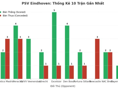 PSV Eindhoven: Cỗ Máy Tài 2.5 – 10 Trận Liên Tiếp ‘Nổ’ Lưới, Bí Mật Nằm Ở Đâu?