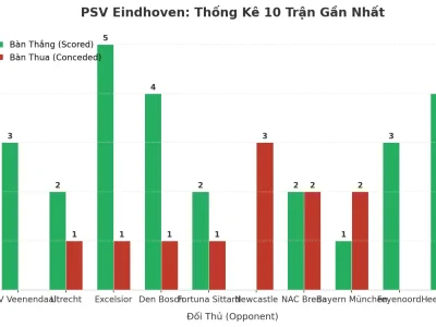 PSV Eindhoven: Cỗ Máy Tài 2.5 – 10 Trận Liên Tiếp ‘Nổ’ Và Bí Mật Đằng Sau
