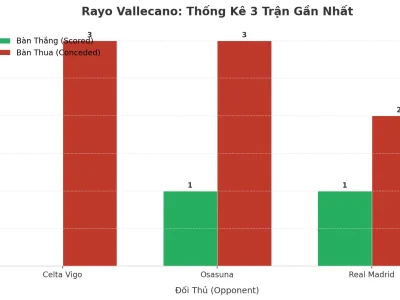 Rayo Vallecano: Cơn Sóng Thần Tài 2.5 Trong 3 Trận Gần Nhất – Bí Mật Nằm Ở Đâu?