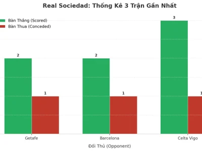 Real Sociedad ‘Nổ’ Tài 3 Trận Liên Tiếp: Bí Kíp Tấn Công Hay Hàng Thủ Lỗ Hổng?