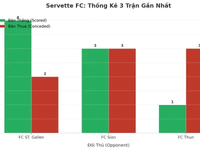 Servette FC Gây Sốc: 3 Trận Liên Tiếp Nổ Tài, Bí Mật Nằm Ở Đâu?