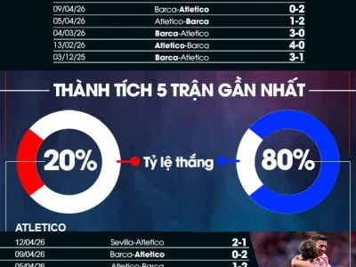Atletico vs Barca: Barca Quyết Tâm Lội Ngược Dòng Kỳ Tích Tại Metropolitano?