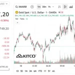 Sốc giá vàng 13/4: Nhà đầu tư 'cháy túi' hơn 5 triệu/lượng chỉ sau 7 ngày, USD lập đỉnh mới 1