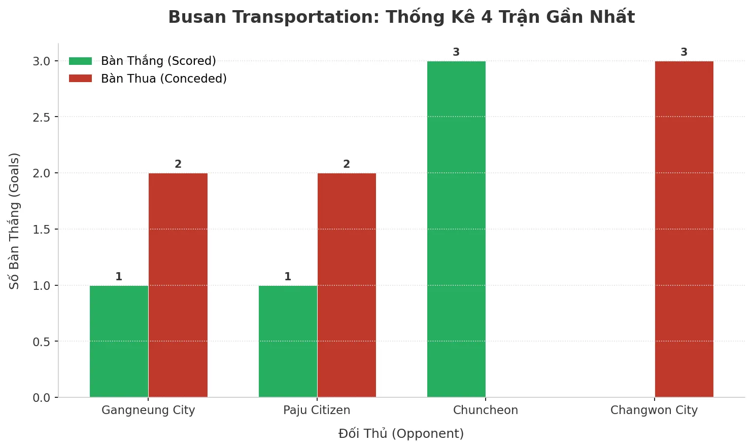 Thống kê Tài Xỉu Busan Transportation 2025