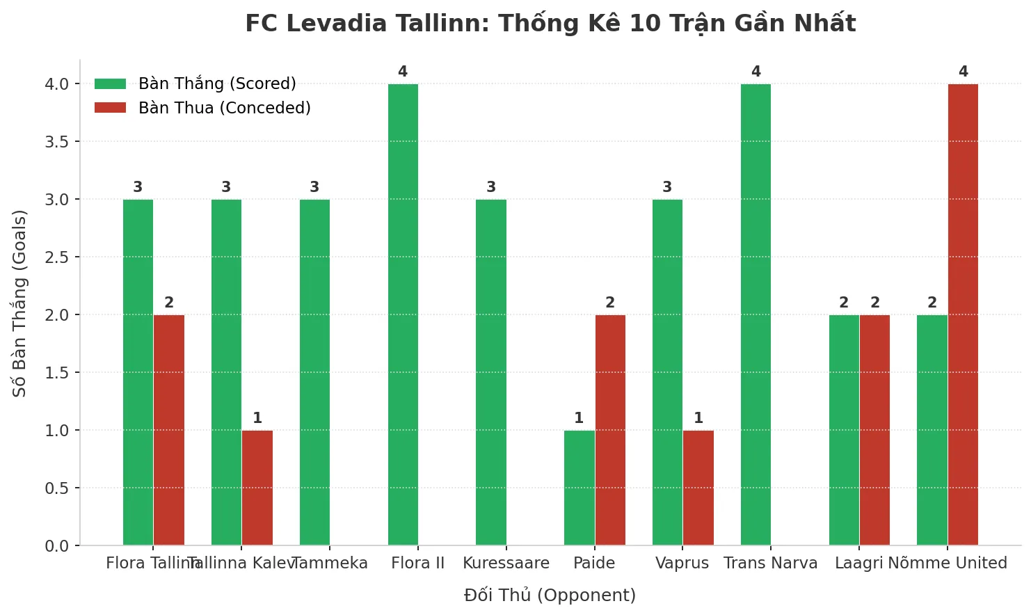 Thống kê Tài Xỉu FC Levadia Tallinn 2025