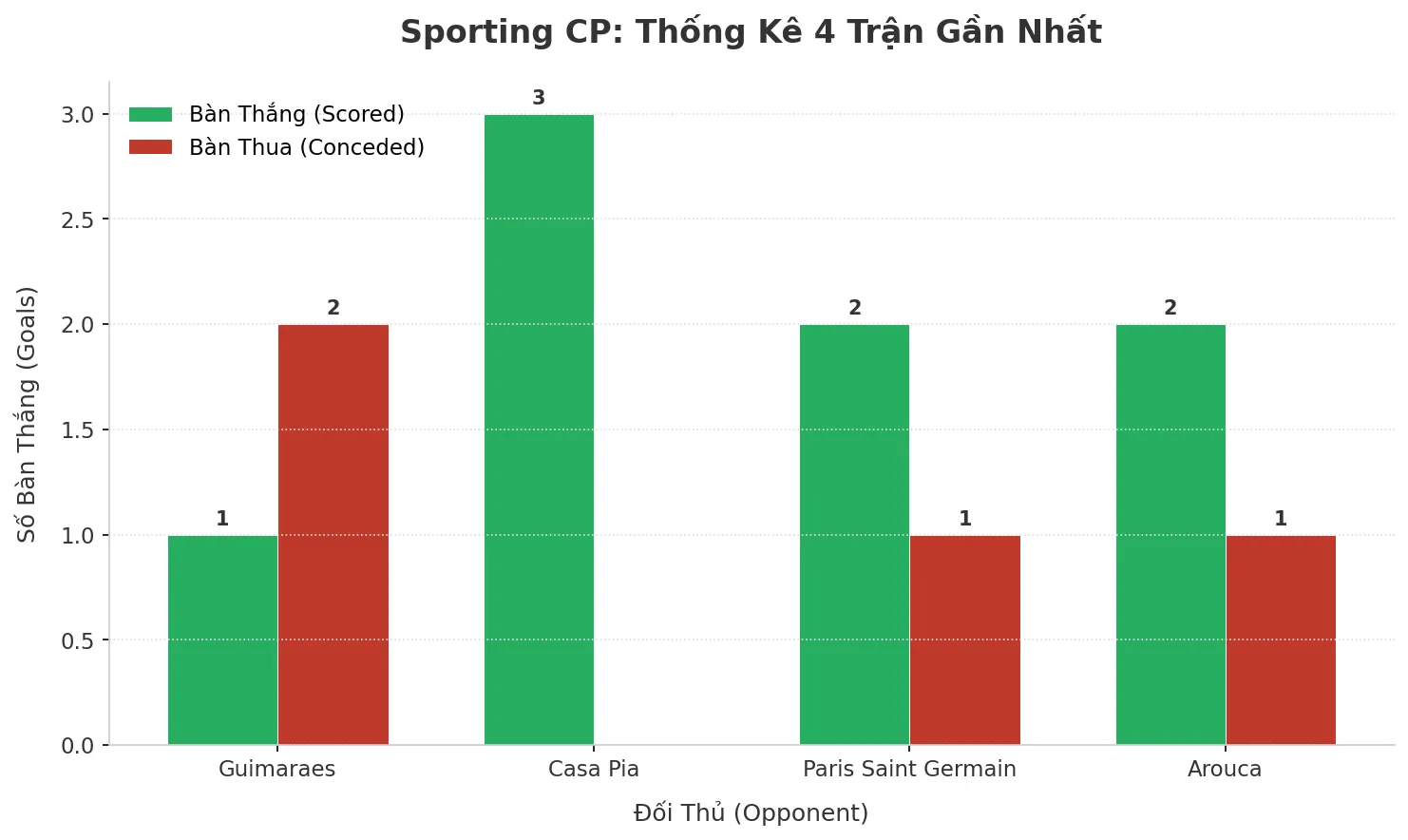 Thống kê Tài Xỉu Sporting CP 2025