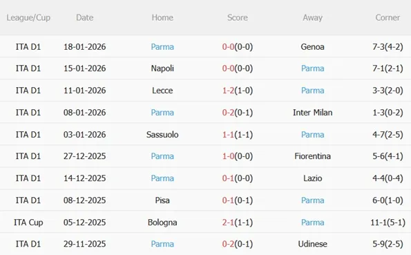 Nhận định Atalanta vs Parma (21h00 ngày 251) Tìm lại mạch thắng 5