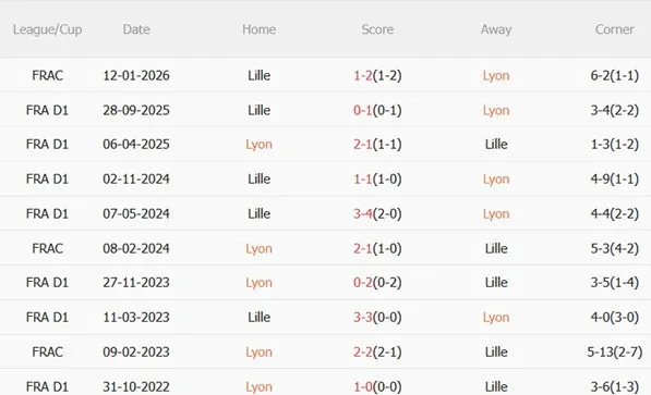 Nhận định Lyon vs Lille (21h00 ngày 12) Khó cản chủ nhà 3