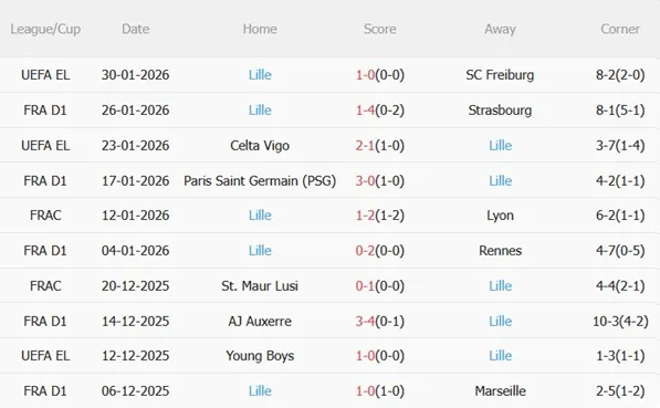 Nhận định Lyon vs Lille (21h00 ngày 12) Khó cản chủ nhà 5
