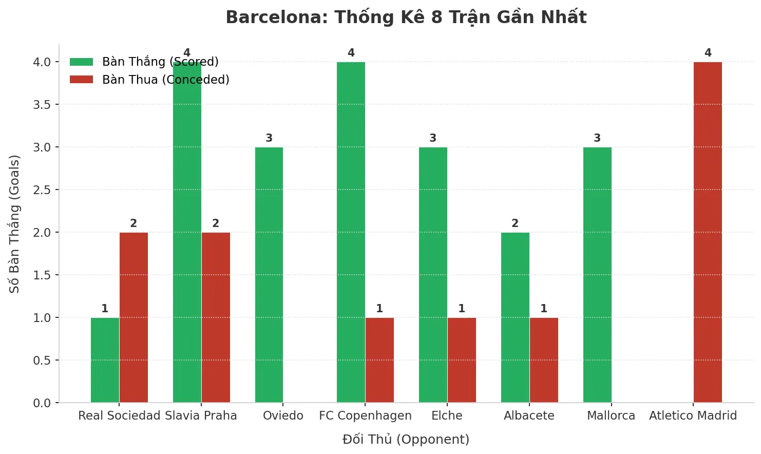 Barcelona ‘Nổ’ 8 Trận Liên Tiếp: Bí Mật Đằng Sau Cơn Mưa Bàn Thắng