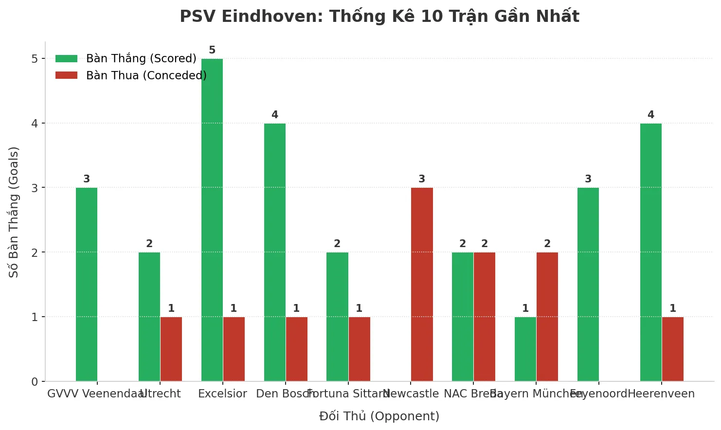 Thống kê Tài Xỉu PSV Eindhoven 2025
