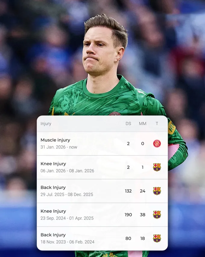 Ter Stegen liên tục gặp chấn thương trong những năm gần đây