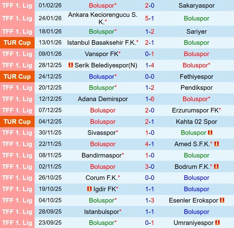 Nhận định Boluspor vs Alanyaspor 17h00 ngày 42 (Cúp QG Thổ Nhĩ Kỳ 202526) 2