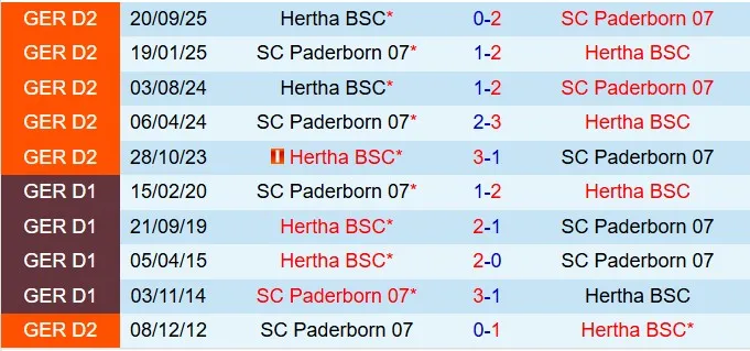 Nhận định San Paderborn vs Hertha Berlin 19h30 ngày 222 (Hạng 2 Đức 202526) 1 Nhận định San Paderborn vs Hertha Berlin 19h30 ngày 222 (Hạng 2 Đức 202526) 1