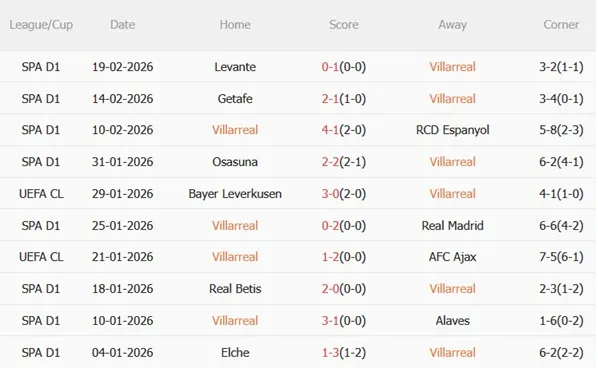 Phong độ 5 trận gần nhất của Villarreal Phong độ 5 trận gần nhất của Villarreal