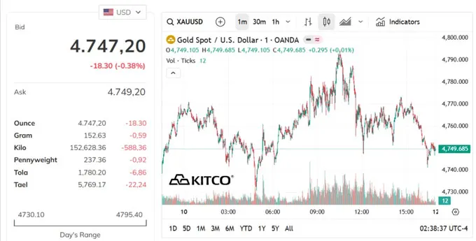 Diễn biến giá vàng thế giới trong 24h qua