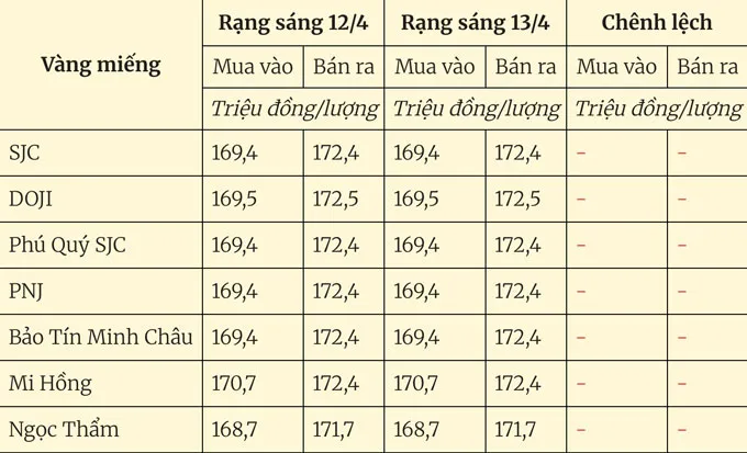 Bảng giá vàng miếng trong nước cập nhật sáng ngày 13/4