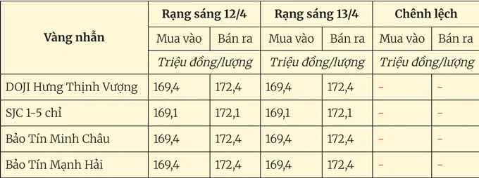 Bảng giá vàng nhẫn trong nước cập nhật sáng ngày 13/4